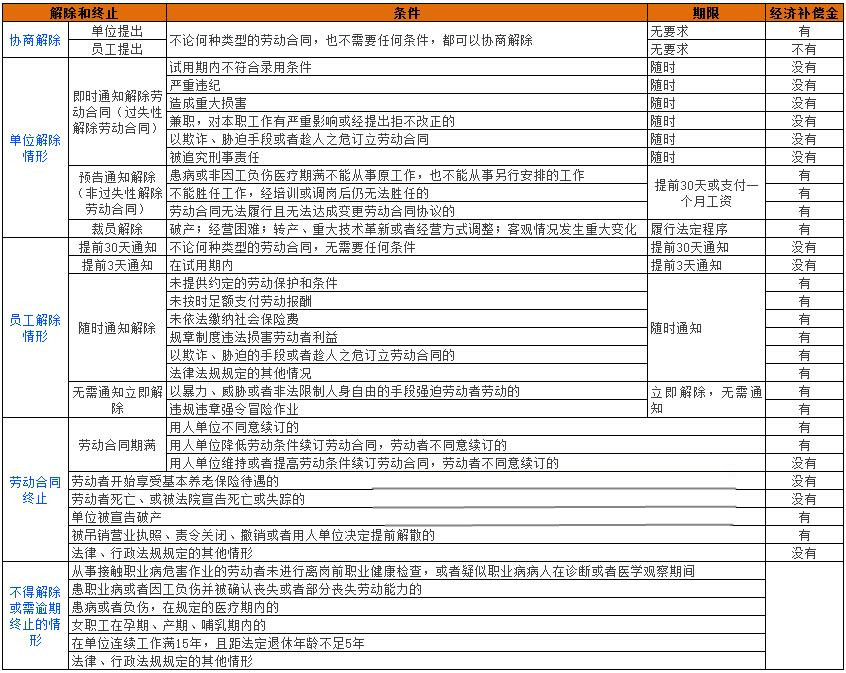 勞動合同如何合法解除？解除或終止有經濟補償嗎？